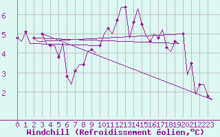Courbe du refroidissement olien pour Oostende (Be)