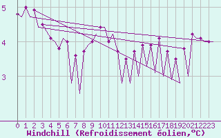 Courbe du refroidissement olien pour Platform Hoorn-a Sea