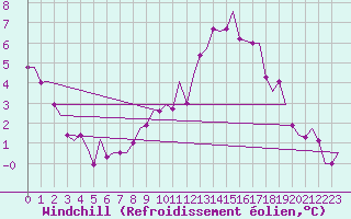 Courbe du refroidissement olien pour Lechfeld