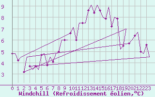 Courbe du refroidissement olien pour Fritzlar