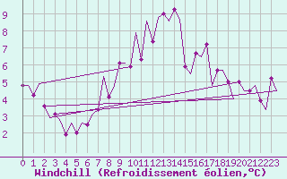 Courbe du refroidissement olien pour Niederstetten