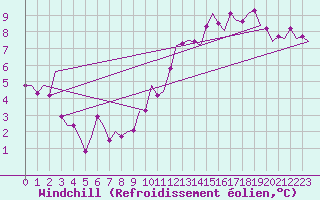 Courbe du refroidissement olien pour Nordholz