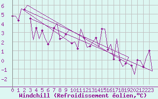 Courbe du refroidissement olien pour Vitoria