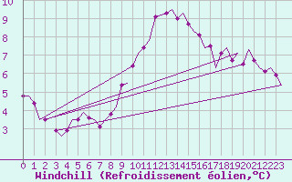 Courbe du refroidissement olien pour Oostende (Be)