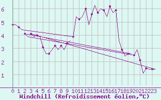 Courbe du refroidissement olien pour Waddington