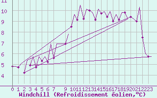 Courbe du refroidissement olien pour Hannover