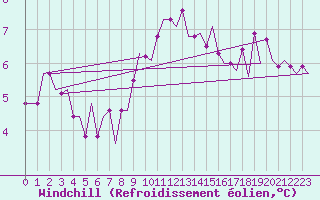 Courbe du refroidissement olien pour London / Heathrow (UK)