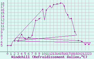 Courbe du refroidissement olien pour Kalamata Airport