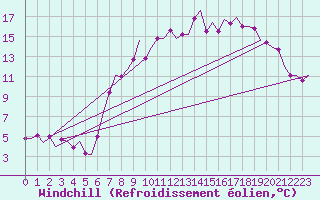 Courbe du refroidissement olien pour Boscombe Down