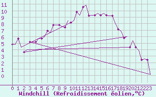 Courbe du refroidissement olien pour Cardiff-Wales Airport