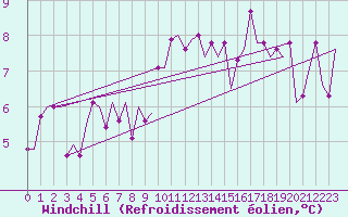 Courbe du refroidissement olien pour Valladolid / Villanubla