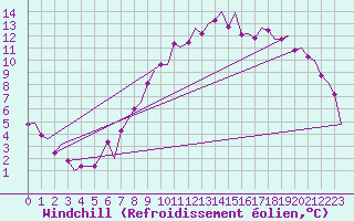 Courbe du refroidissement olien pour Oslo / Gardermoen