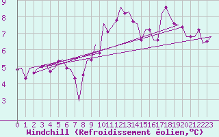 Courbe du refroidissement olien pour Wunstorf