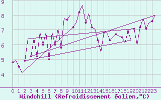 Courbe du refroidissement olien pour Jersey (UK)