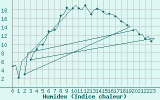 Courbe de l'humidex pour Sveg A