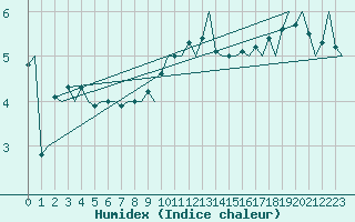 Courbe de l'humidex pour Vlissingen