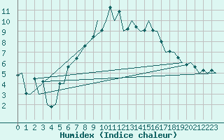 Courbe de l'humidex pour Aberdeen (UK)