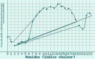 Courbe de l'humidex pour Dublin (Ir)