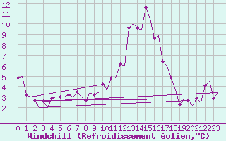 Courbe du refroidissement olien pour Grenchen