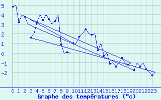 Courbe de tempratures pour Trondheim / Vaernes