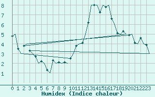 Courbe de l'humidex pour Oostende (Be)
