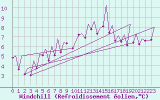 Courbe du refroidissement olien pour Payerne (Sw)