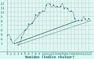 Courbe de l'humidex pour Alesund / Vigra