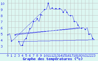 Courbe de tempratures pour Kristiansund / Kvernberget
