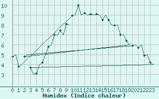 Courbe de l'humidex pour Kristiansund / Kvernberget