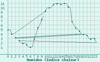 Courbe de l'humidex pour Maastricht / Zuid Limburg (PB)