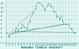 Courbe de l'humidex pour Huesca (Esp)