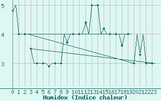 Courbe de l'humidex pour Skopje-Petrovec