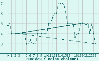 Courbe de l'humidex pour Milan (It)