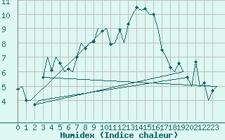 Courbe de l'humidex pour Tirana