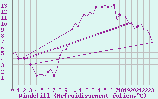 Courbe du refroidissement olien pour Madrid / Cuatro Vientos