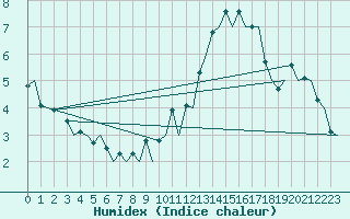 Courbe de l'humidex pour Genve (Sw)