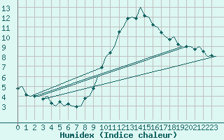 Courbe de l'humidex pour Luebeck-Blankensee