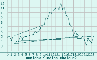 Courbe de l'humidex pour Payerne (Sw)