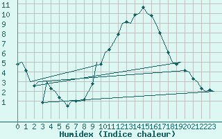 Courbe de l'humidex pour Luxembourg (Lux)