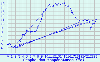 Courbe de tempratures pour Wittmundhaven