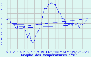 Courbe de tempratures pour Holzdorf