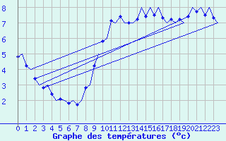 Courbe de tempratures pour Platform Awg-1 Sea