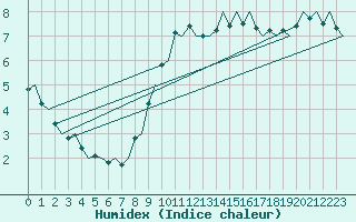 Courbe de l'humidex pour Platform Awg-1 Sea