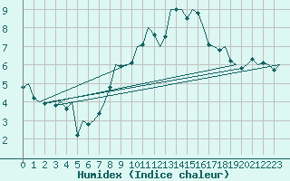 Courbe de l'humidex pour Niederstetten