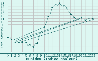 Courbe de l'humidex pour Gerona (Esp)