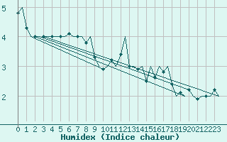 Courbe de l'humidex pour Duesseldorf