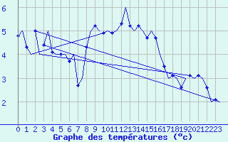 Courbe de tempratures pour Groningen Airport Eelde