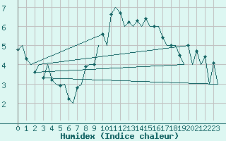 Courbe de l'humidex pour Hahn