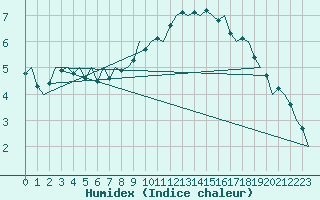 Courbe de l'humidex pour Duesseldorf