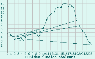 Courbe de l'humidex pour Noervenich